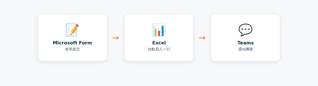 由 Form 到 Excel 到 Teams 的自動化流程圖（mock）