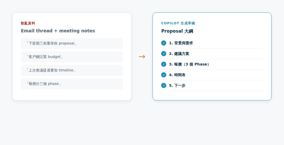 零散資料變成 Copilot 生成的建議書大綱（mock）